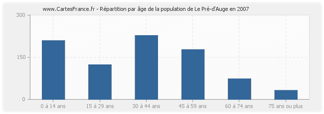 Répartition par âge de la population de Le Pré-d'Auge en 2007